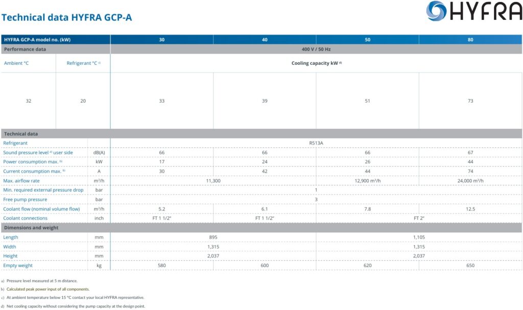 HYFRA GCP-A Technical Data Sheet