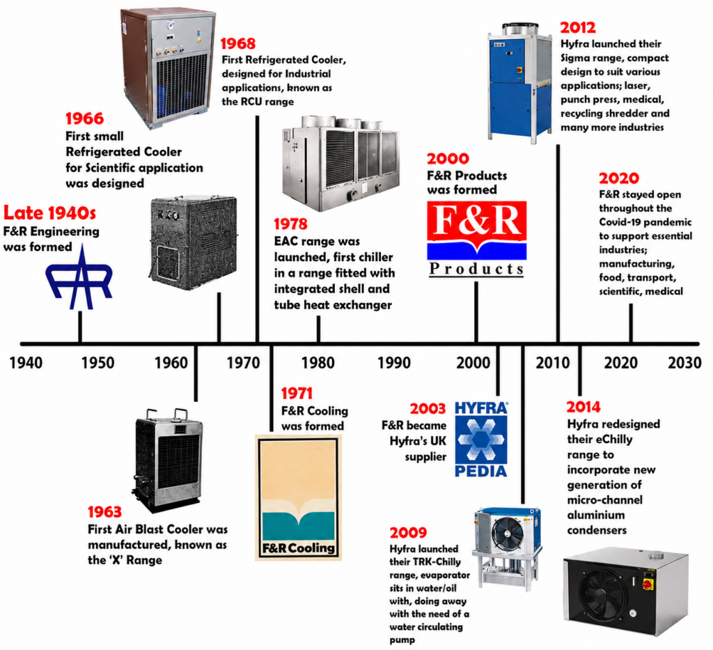 F&R history